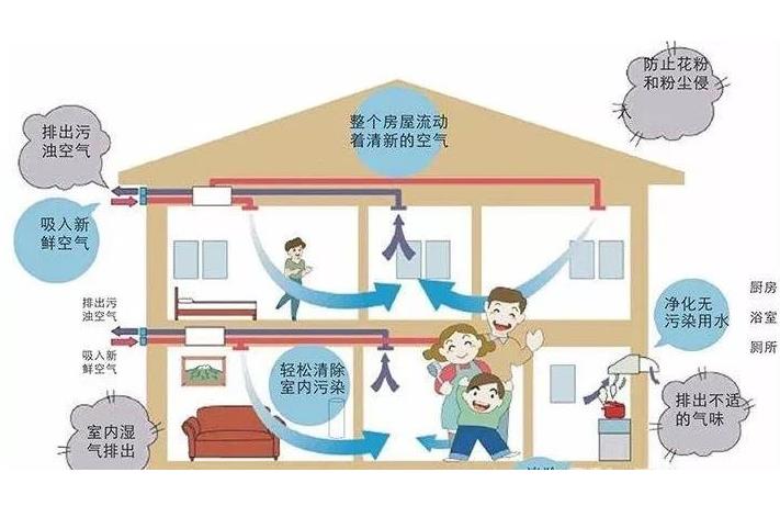 學(xué)校安裝單向流新風(fēng)系統(tǒng)還是雙向流新風(fēng)系統(tǒng)？有什么區(qū)別？